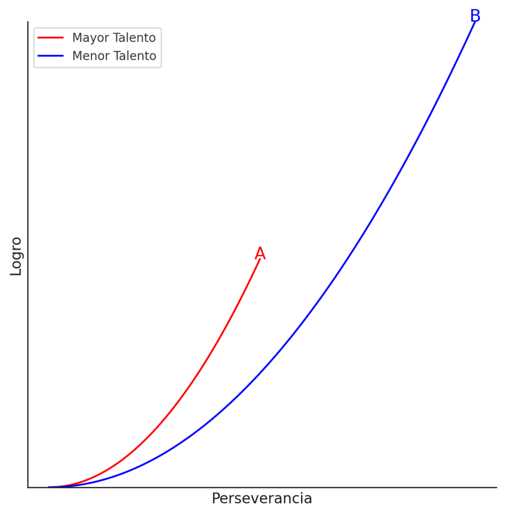 Impacto del talento en Logro según Angela Duckworth