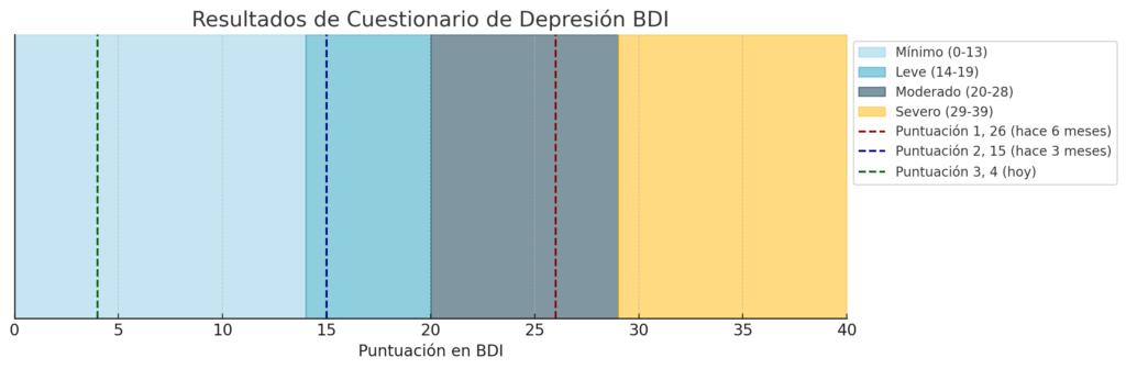 evolucion-resultados-depresion-bdi