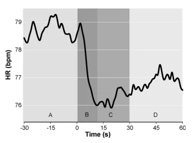 Reducción de frecuencia cardíaca con EMDR