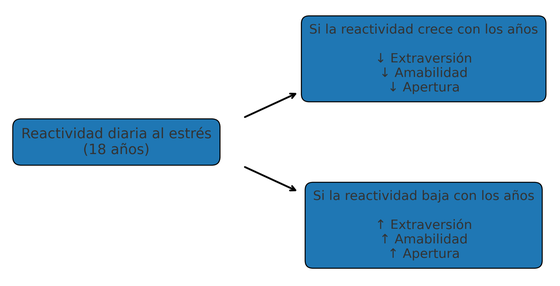reactividad